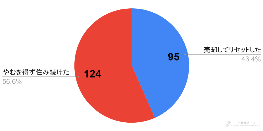 新築購入に失敗した219人のアンケート結果