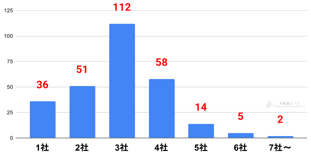 278人のアンケート結果:何社に査定を出しましたか?