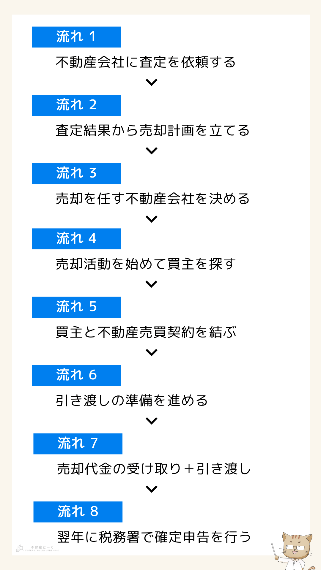 【図解】マンション売却の流れ
