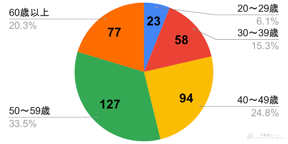 実家がなくなる年齢の379人のアンケート結果
