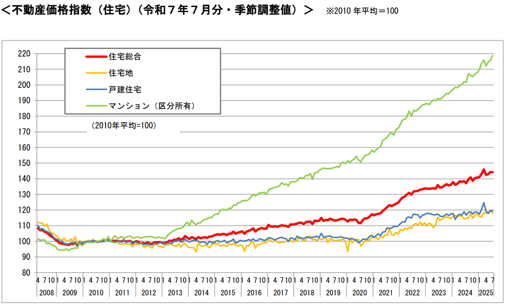 不動産価格指数 令和7年7月|国土交通省