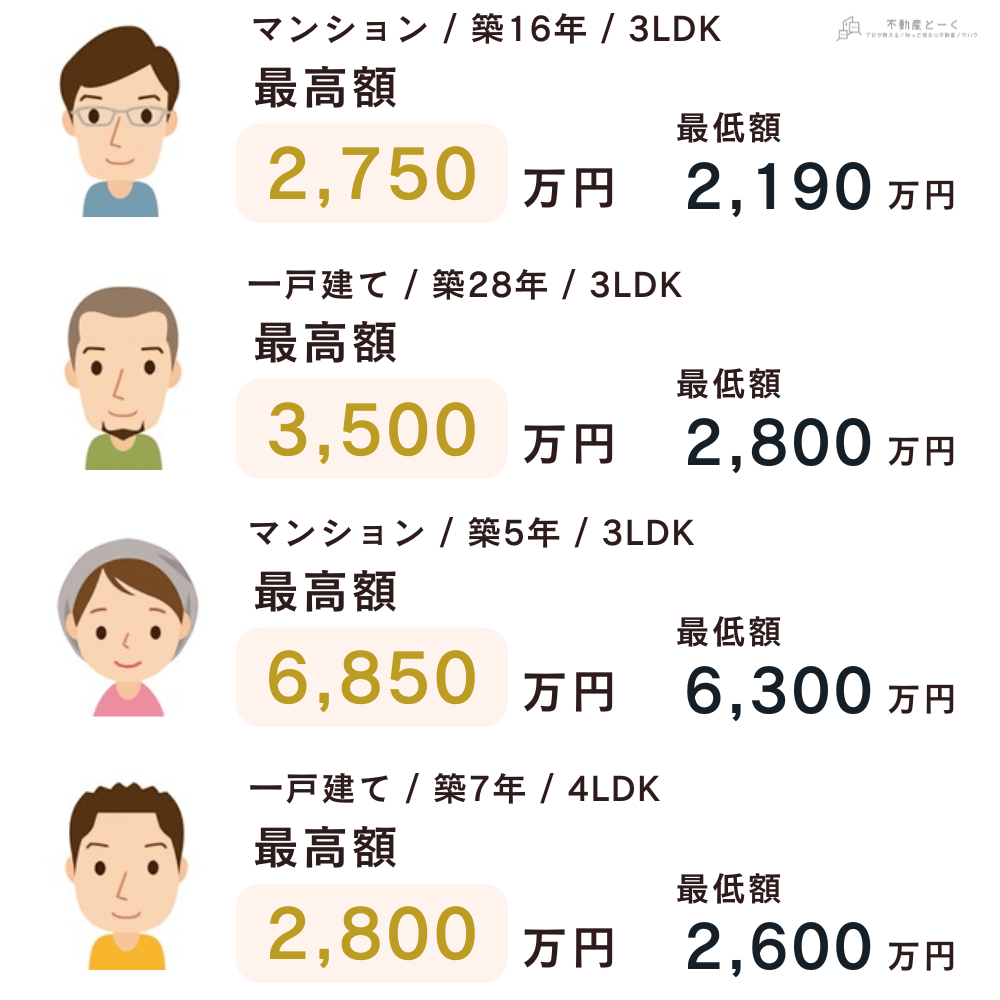 不動産一括査定サイトを利用した方の実例