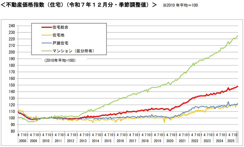不動産価格指数 令和7年12月|国土交通省